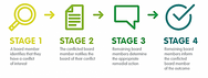Charities may use a process to identify a conflict of interest - including identifying a conflict, notifying the board and determining an outcome